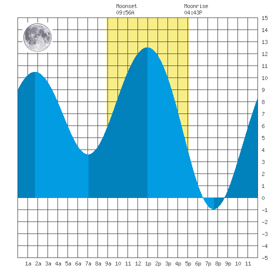 Jack Bay tide chart for Sunday, February 5, 2023