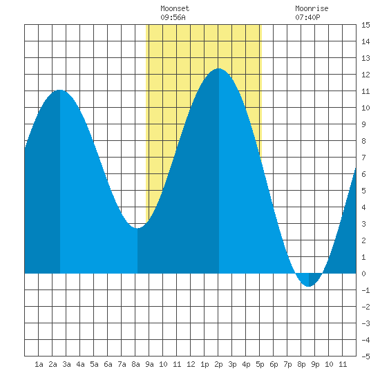 Jack Bay tide chart for Tuesday, February 7, 2023