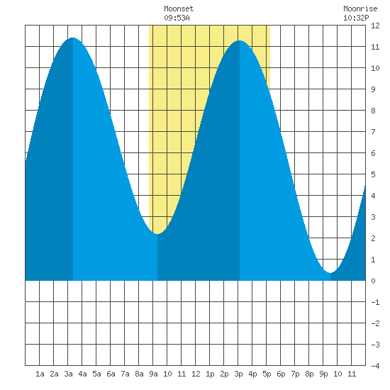 Jack Bay tide chart for Thursday, February 9, 2023
