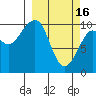 Jack Bay tide chart for Thursday, March 16, 2023