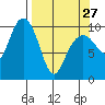 Jack Bay tide chart for Monday, March 27, 2023