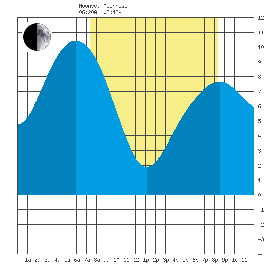 Jack Bay tide chart for Tuesday, March 28, 2023