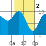 Jack Bay tide chart for Thursday, March 2, 2023