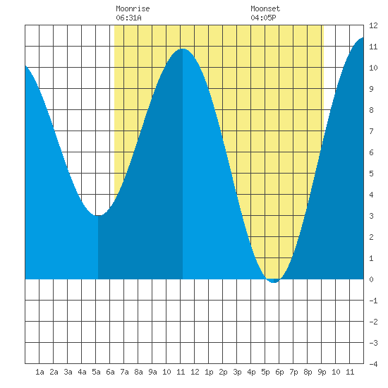 Jack Bay tide chart for Sunday, April 16, 2023