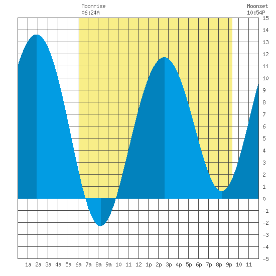 Jack Bay tide chart for Thursday, April 20, 2023
