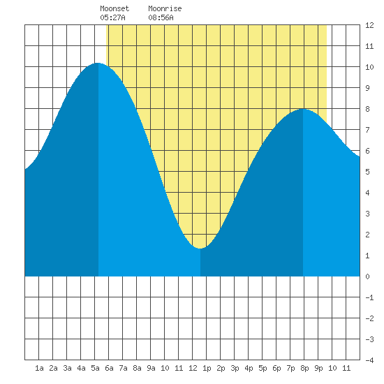 Jack Bay tide chart for Wednesday, April 26, 2023