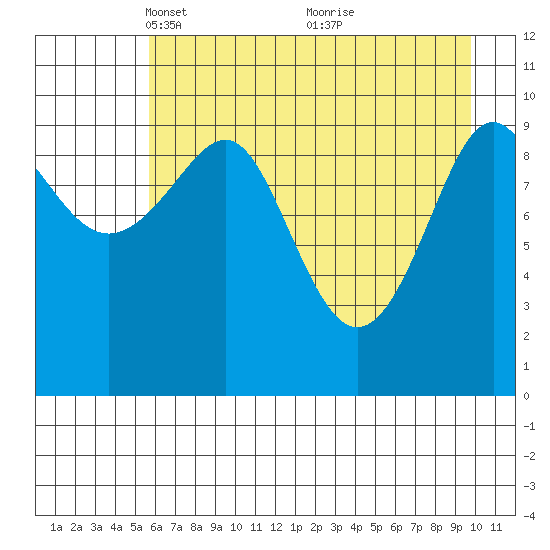 Jack Bay tide chart for Saturday, April 29, 2023