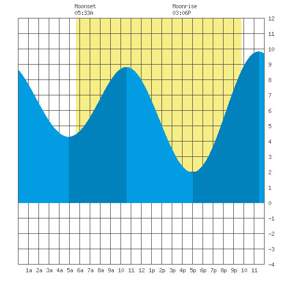 Jack Bay tide chart for Sunday, April 30, 2023