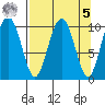 Jack Bay tide chart for Wednesday, April 5, 2023