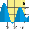 Jack Bay tide chart for Sunday, April 9, 2023