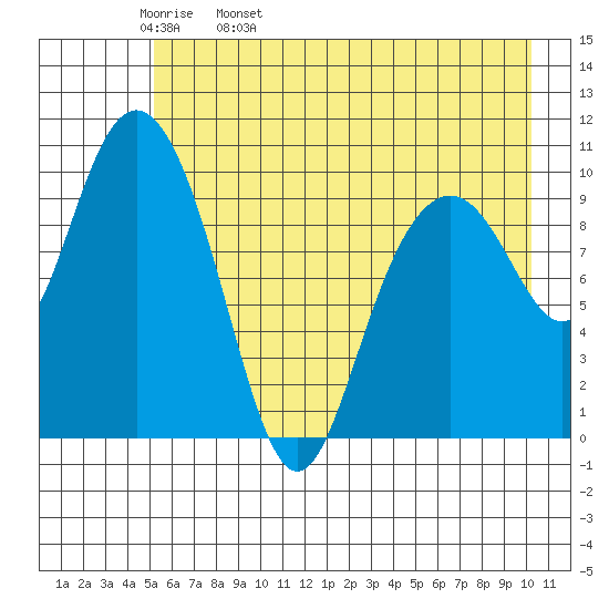 Jack Bay tide chart for Wednesday, May 10, 2023