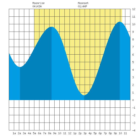 Jack Bay tide chart for Saturday, May 13, 2023