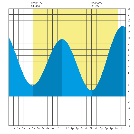 Jack Bay tide chart for Monday, May 15, 2023