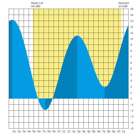 Jack Bay tide chart for Thursday, May 18, 2023