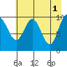 Jack Bay tide chart for Monday, May 1, 2023