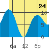 Jack Bay tide chart for Wednesday, May 24, 2023