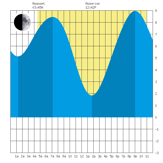 Jack Bay tide chart for Saturday, May 27, 2023