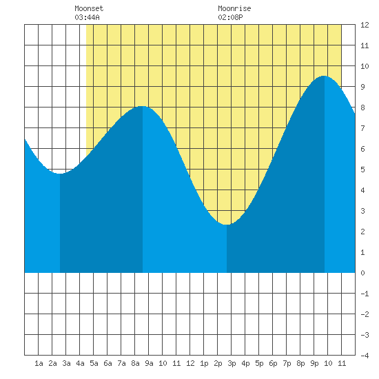 Jack Bay tide chart for Sunday, May 28, 2023