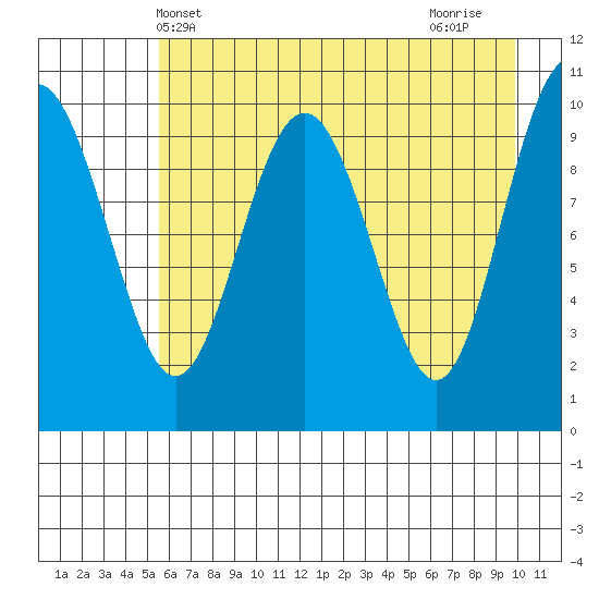 Jack Bay tide chart for Tuesday, May 2, 2023