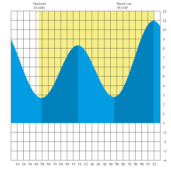 Jack Bay tide chart for Tuesday, May 30, 2023