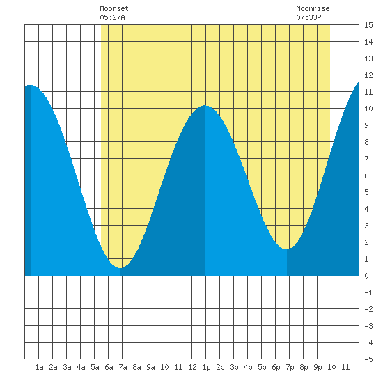 Jack Bay tide chart for Wednesday, May 3, 2023