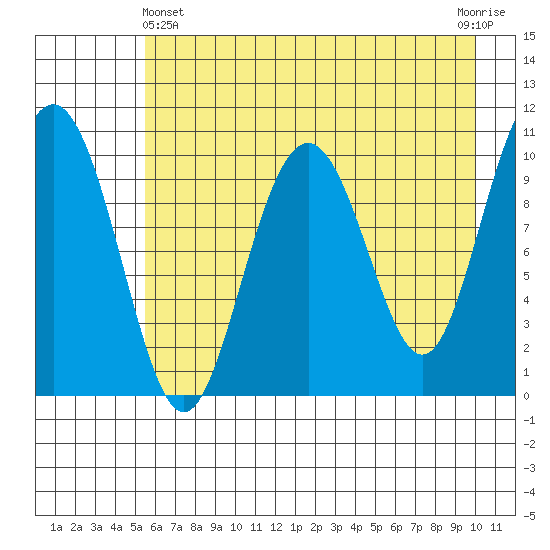 Jack Bay tide chart for Thursday, May 4, 2023