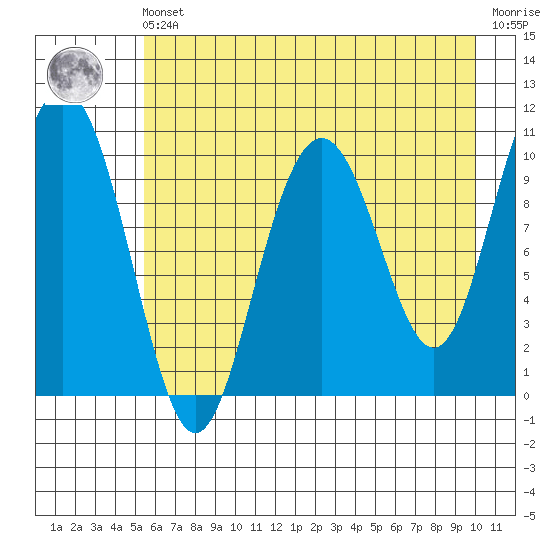 Jack Bay tide chart for Friday, May 5, 2023