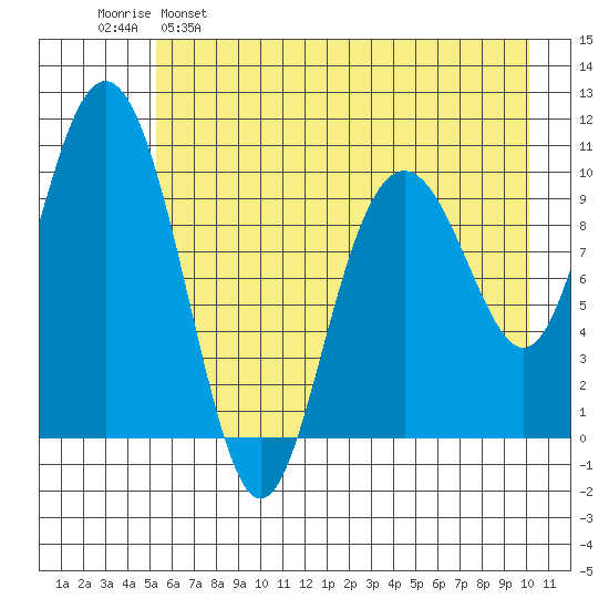 Jack Bay tide chart for Monday, May 8, 2023