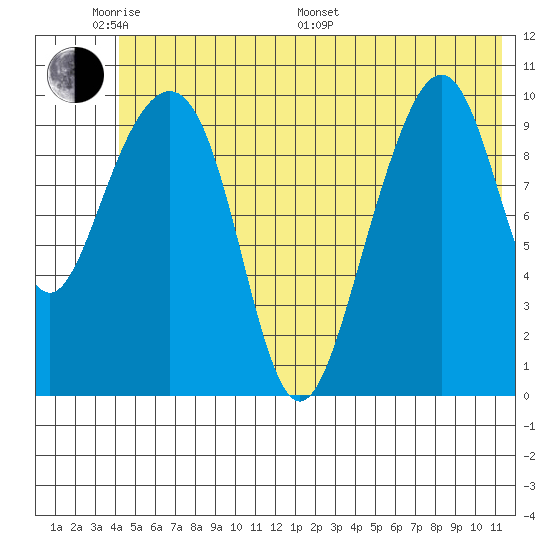 Jack Bay tide chart for Saturday, June 10, 2023
