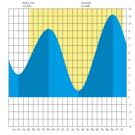 Jack Bay tide chart for Sunday, June 11, 2023