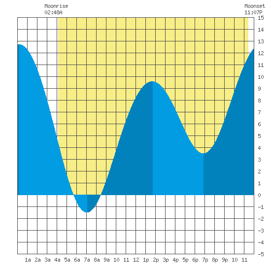 Jack Bay tide chart for Friday, June 16, 2023