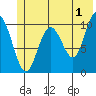 Jack Bay tide chart for Thursday, June 1, 2023