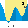 Jack Bay tide chart for Friday, June 2, 2023
