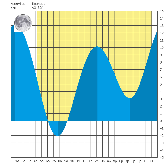 Jack Bay tide chart for Saturday, June 3, 2023