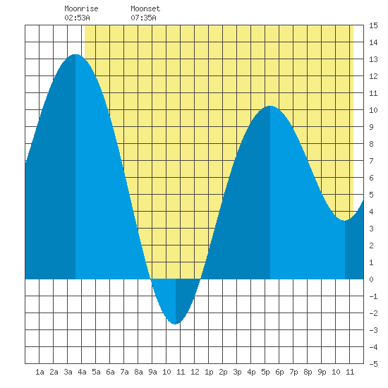 Jack Bay tide chart for Wednesday, June 7, 2023