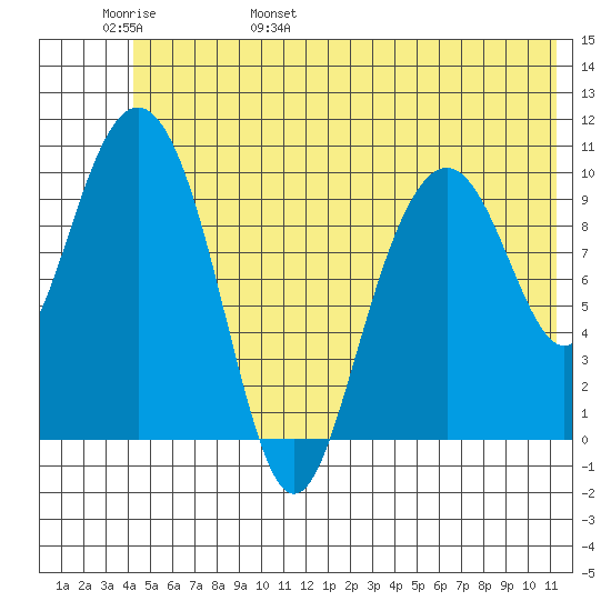 Jack Bay tide chart for Thursday, June 8, 2023