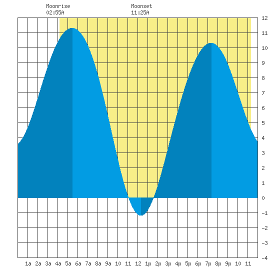 Jack Bay tide chart for Friday, June 9, 2023