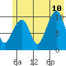 Jack Bay tide chart for Monday, July 10, 2023