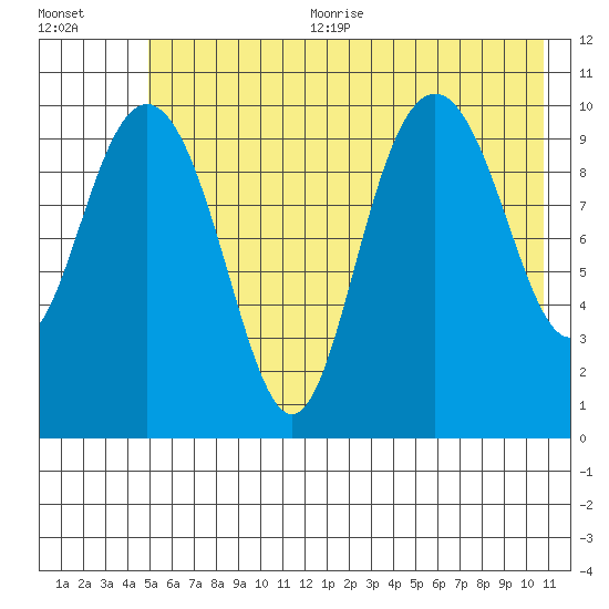 Jack Bay tide chart for Sunday, July 23, 2023