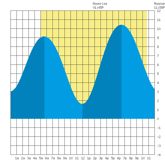 Jack Bay tide chart for Monday, July 24, 2023