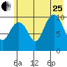 Jack Bay tide chart for Tuesday, July 25, 2023