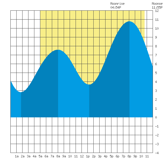 Jack Bay tide chart for Wednesday, July 26, 2023