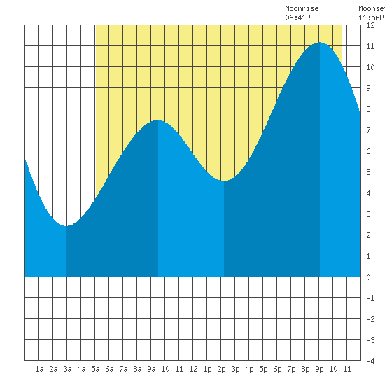 Jack Bay tide chart for Thursday, July 27, 2023