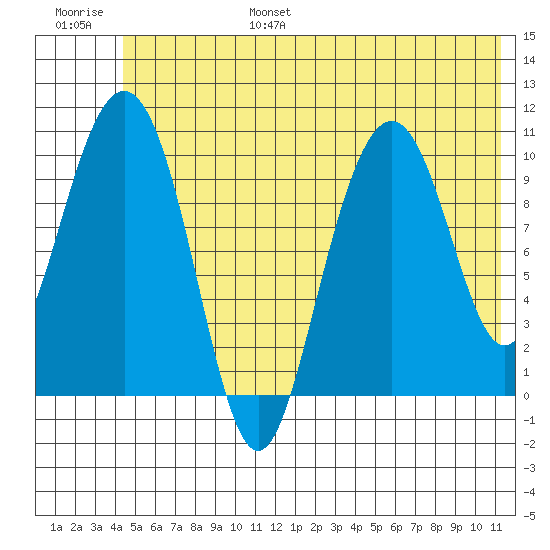 Jack Bay tide chart for Friday, July 7, 2023
