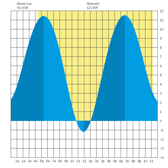 Jack Bay tide chart for Saturday, July 8, 2023
