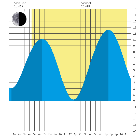 Jack Bay tide chart for Sunday, July 9, 2023