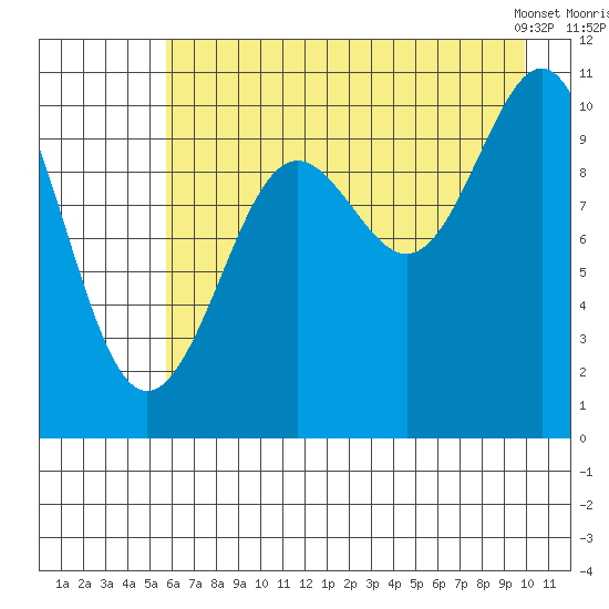Jack Bay tide chart for Friday, August 11, 2023