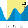 Jack Bay tide chart for Saturday, August 12, 2023