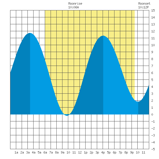 Jack Bay tide chart for Saturday, August 19, 2023