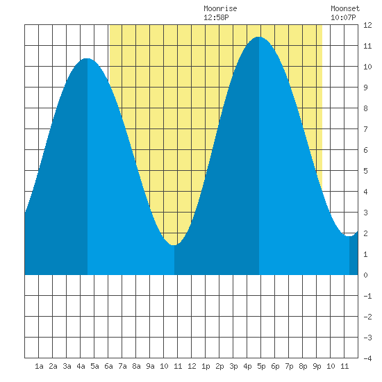 Jack Bay tide chart for Monday, August 21, 2023